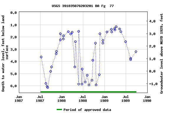 Graph of groundwater level data at USGS 391835076203201 BA Fg  77