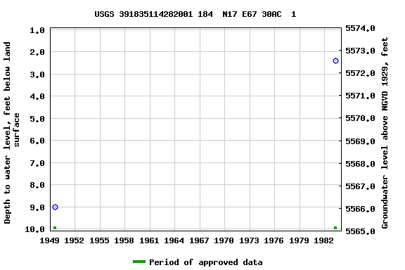 Graph of groundwater level data at USGS 391835114282001 184  N17 E67 30AC  1