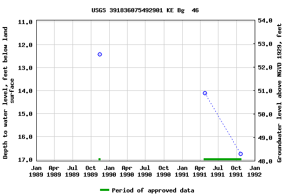 Graph of groundwater level data at USGS 391836075492901 KE Bg  46