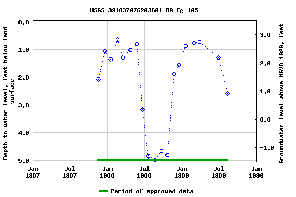 Graph of groundwater level data at USGS 391837076203601 BA Fg 105