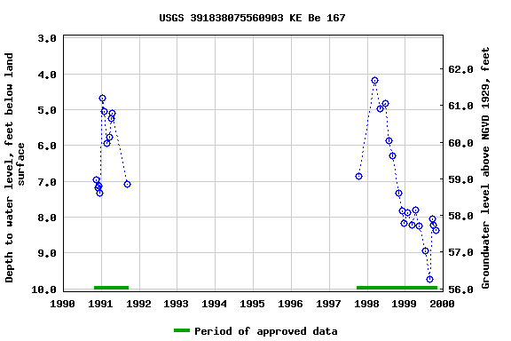 Graph of groundwater level data at USGS 391838075560903 KE Be 167