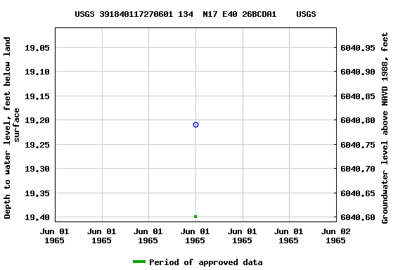 Graph of groundwater level data at USGS 391840117270601 134  N17 E40 26BCDA1    USGS