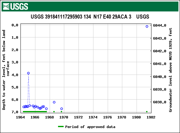 Graph of groundwater level data at USGS 391841117295903 134  N17 E40 29ACA 3    USGS