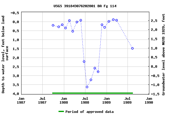 Graph of groundwater level data at USGS 391843076202801 BA Fg 114