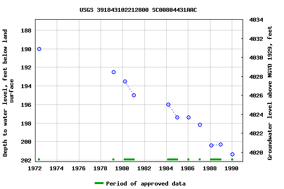Graph of groundwater level data at USGS 391843102212800 SC00804431AAC