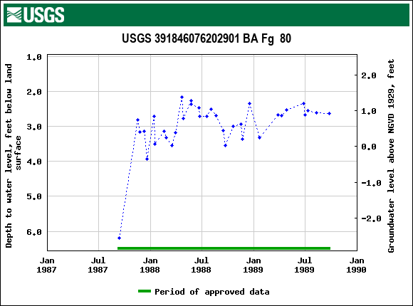 Graph of groundwater level data at USGS 391846076202901 BA Fg  80