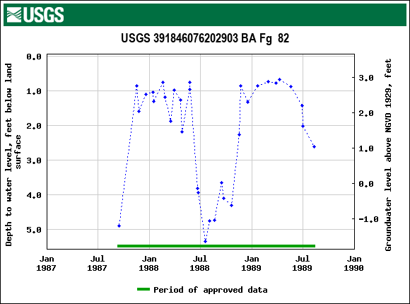 Graph of groundwater level data at USGS 391846076202903 BA Fg  82