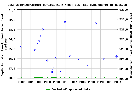 Graph of groundwater level data at USGS 391849084381901 BU-1161 MIAM NAWQA LUS WELL BVAS URB-01 AT ROSS,OH