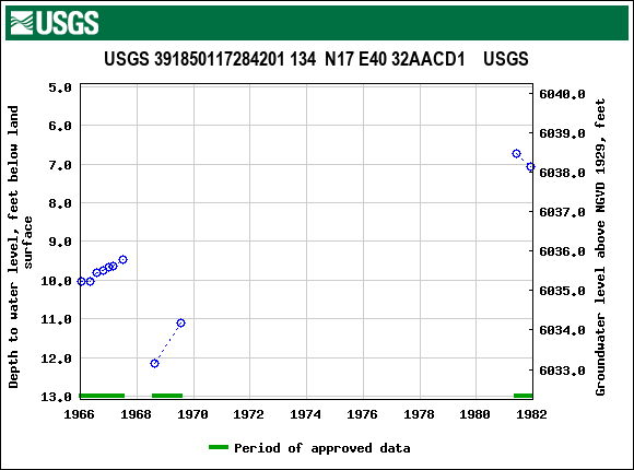 Graph of groundwater level data at USGS 391850117284201 134  N17 E40 32AACD1    USGS