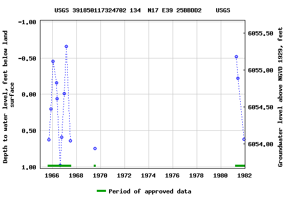 Graph of groundwater level data at USGS 391850117324702 134  N17 E39 25BBDD2    USGS