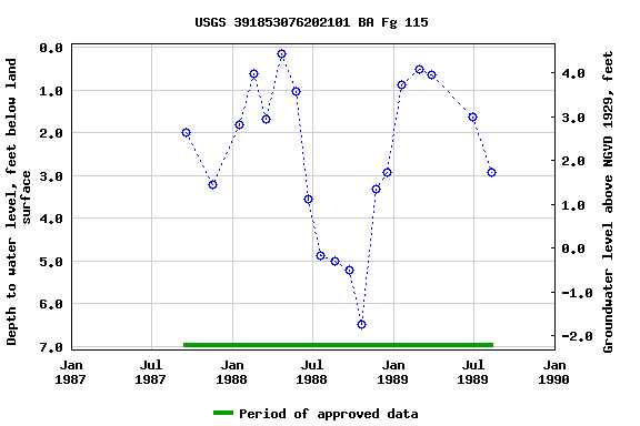 Graph of groundwater level data at USGS 391853076202101 BA Fg 115