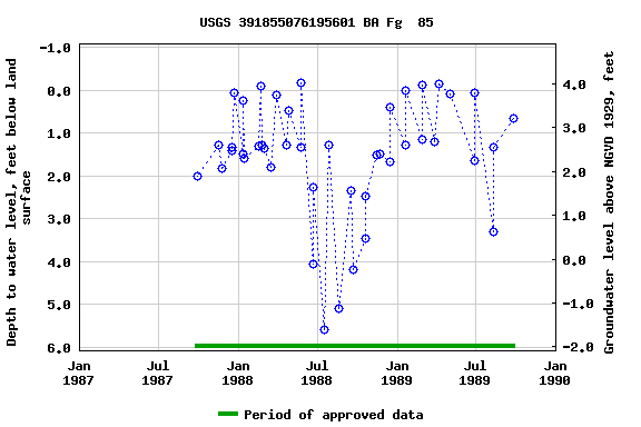 Graph of groundwater level data at USGS 391855076195601 BA Fg  85