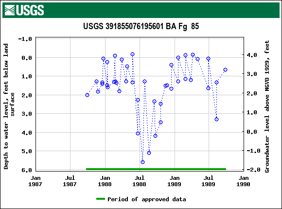 Graph of groundwater level data at USGS 391855076195601 BA Fg  85