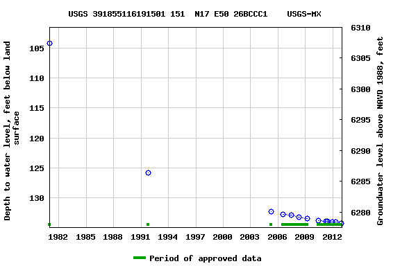 Graph of groundwater level data at USGS 391855116191501 151  N17 E50 26BCCC1    USGS-MX