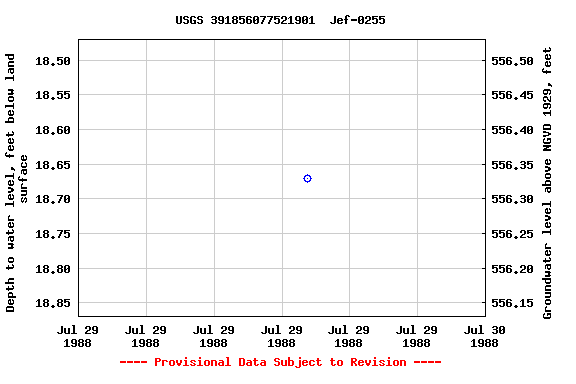 Graph of groundwater level data at USGS 391856077521901  Jef-0255