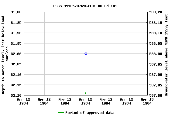 Graph of groundwater level data at USGS 391857076564101 HO Bd 101