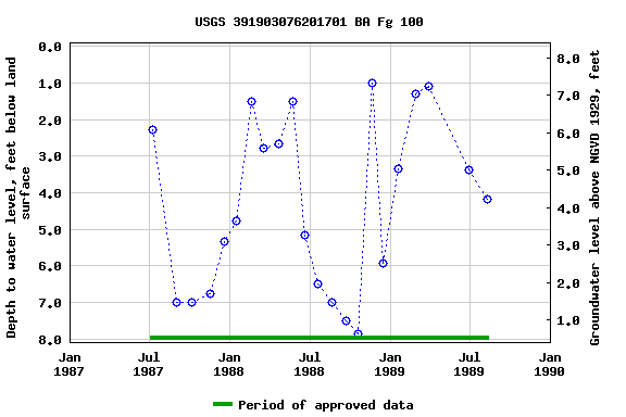 Graph of groundwater level data at USGS 391903076201701 BA Fg 100