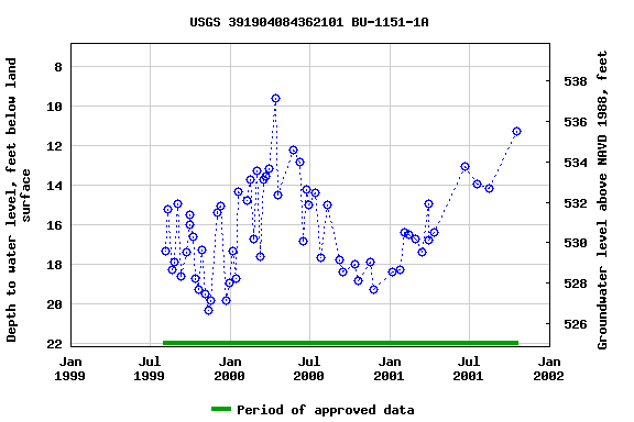 Graph of groundwater level data at USGS 391904084362101 BU-1151-1A