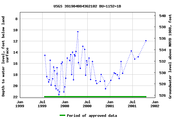 Graph of groundwater level data at USGS 391904084362102 BU-1152-1B