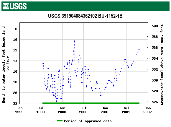 Graph of groundwater level data at USGS 391904084362102 BU-1152-1B