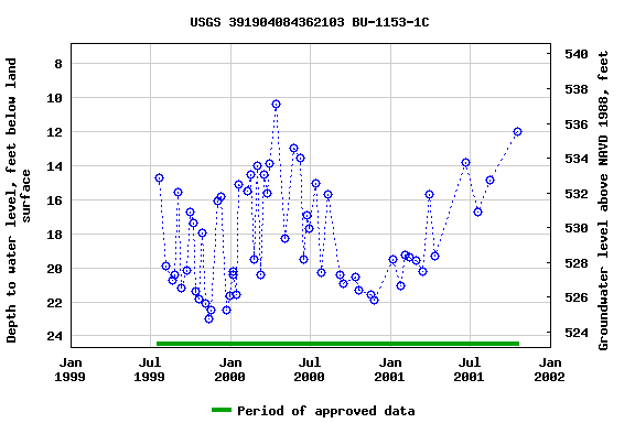 Graph of groundwater level data at USGS 391904084362103 BU-1153-1C