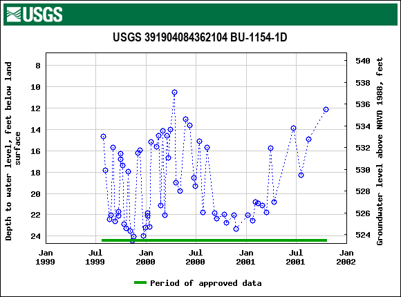 Graph of groundwater level data at USGS 391904084362104 BU-1154-1D