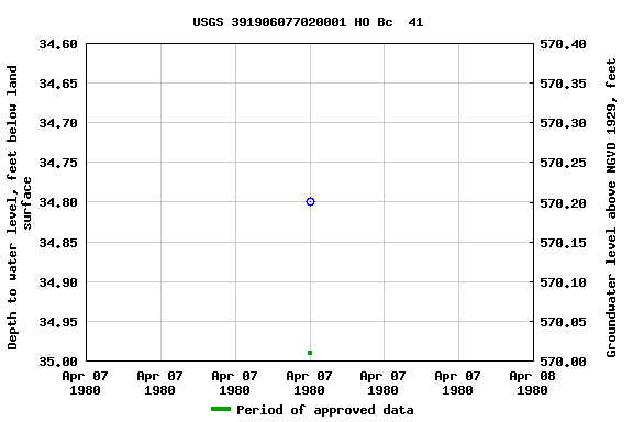 Graph of groundwater level data at USGS 391906077020001 HO Bc  41