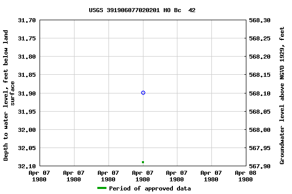 Graph of groundwater level data at USGS 391906077020201 HO Bc  42