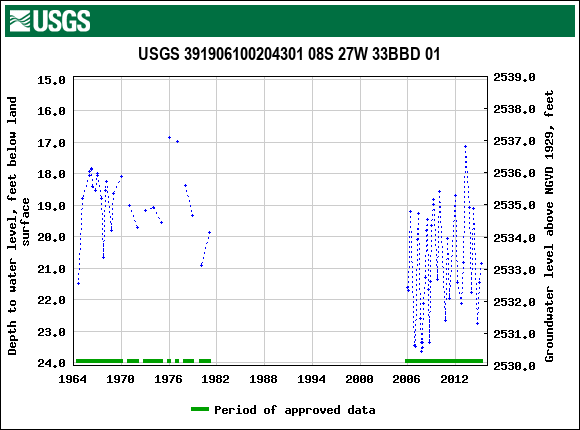 Graph of groundwater level data at USGS 391906100204301 08S 27W 33BBD 01