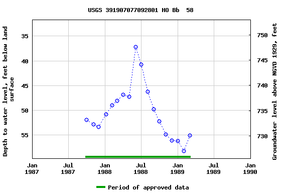 Graph of groundwater level data at USGS 391907077092801 HO Bb  58