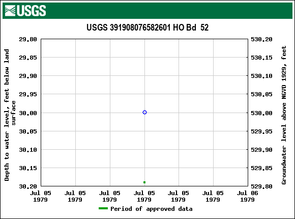 Graph of groundwater level data at USGS 391908076582601 HO Bd  52