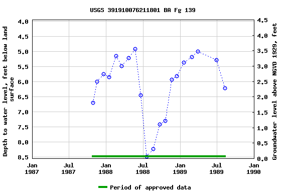 Graph of groundwater level data at USGS 391910076211801 BA Fg 139