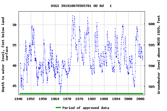 Graph of groundwater level data at USGS 391910076565701 HO Bd   1