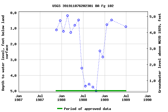 Graph of groundwater level data at USGS 391911076202301 BA Fg 102