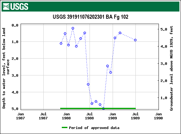 Graph of groundwater level data at USGS 391911076202301 BA Fg 102