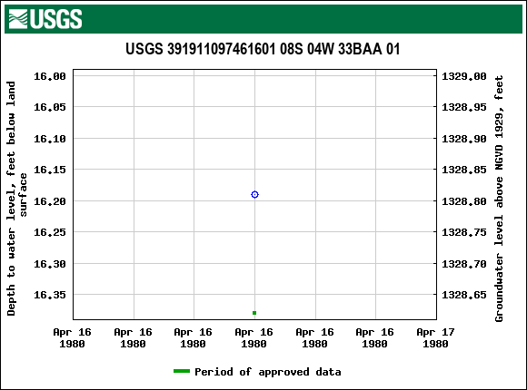 Graph of groundwater level data at USGS 391911097461601 08S 04W 33BAA 01