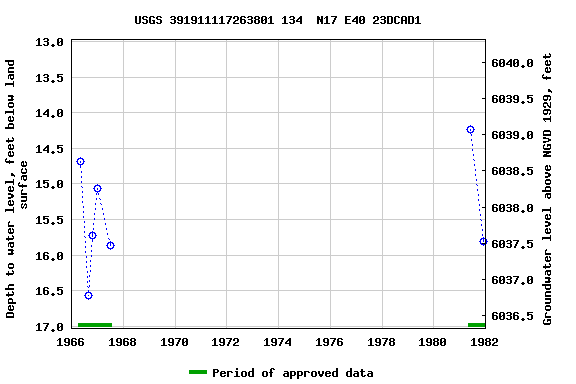 Graph of groundwater level data at USGS 391911117263801 134  N17 E40 23DCAD1