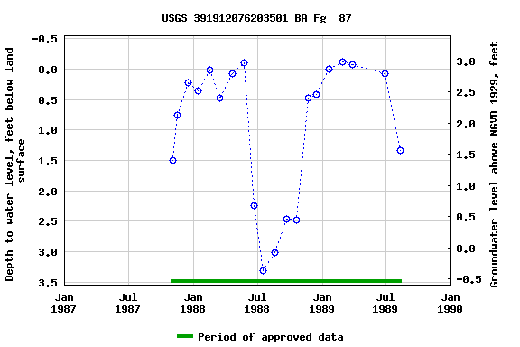 Graph of groundwater level data at USGS 391912076203501 BA Fg  87