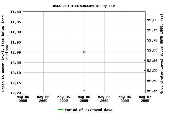 Graph of groundwater level data at USGS 391913075483301 KE Bg 112