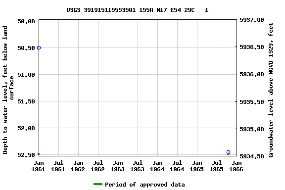 Graph of groundwater level data at USGS 391915115553501 155A N17 E54 29C   1