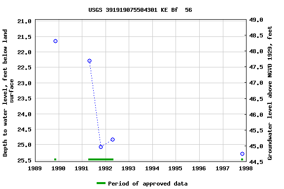 Graph of groundwater level data at USGS 391919075504301 KE Bf  56