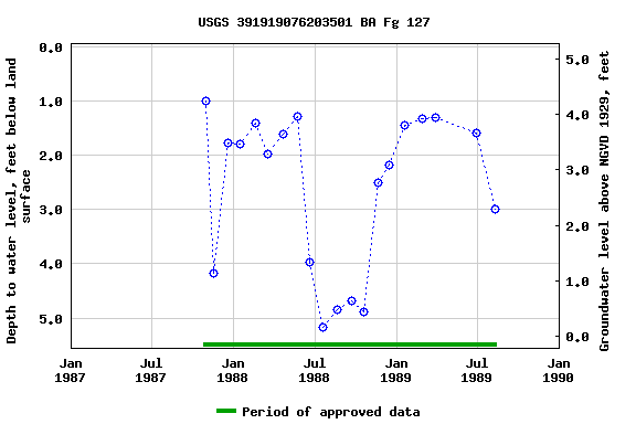 Graph of groundwater level data at USGS 391919076203501 BA Fg 127