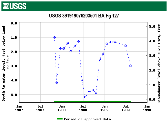 Graph of groundwater level data at USGS 391919076203501 BA Fg 127