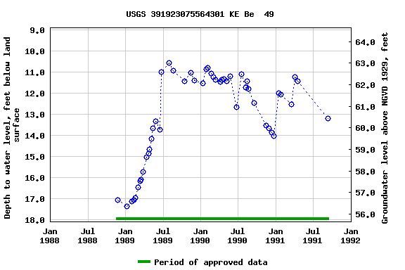 Graph of groundwater level data at USGS 391923075564301 KE Be  49