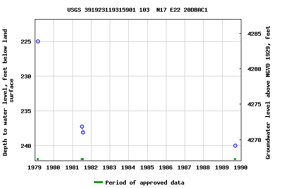 Graph of groundwater level data at USGS 391923119315901 103  N17 E22 20DBAC1