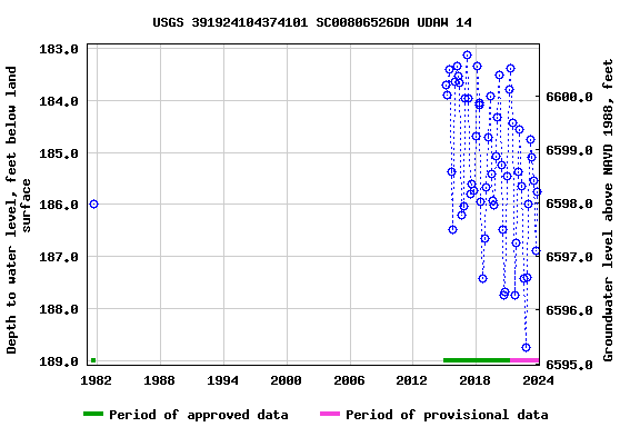 Graph of groundwater level data at USGS 391924104374101 SC00806526DA UDAW 14