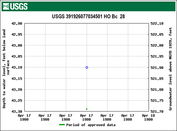 Graph of groundwater level data at USGS 391926077034501 HO Bc  28