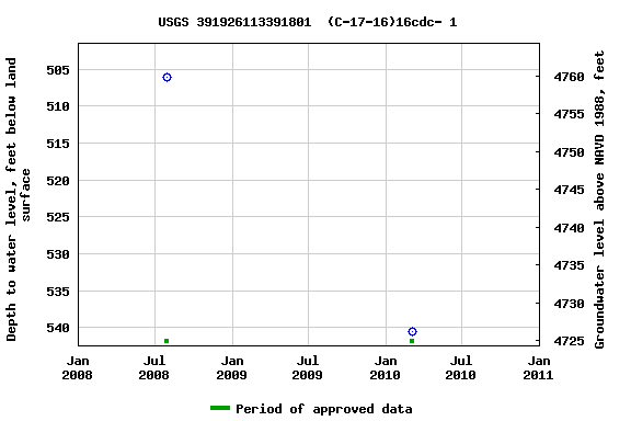 Graph of groundwater level data at USGS 391926113391801  (C-17-16)16cdc- 1