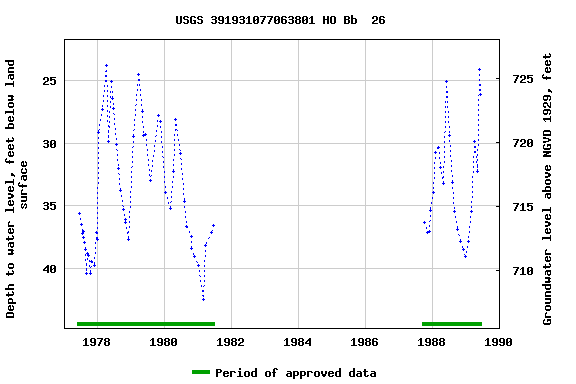 Graph of groundwater level data at USGS 391931077063801 HO Bb  26