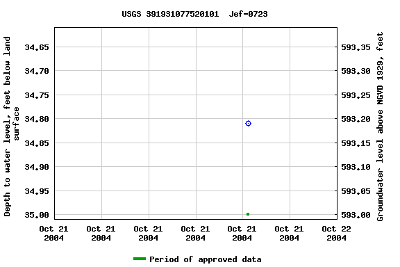 Graph of groundwater level data at USGS 391931077520101  Jef-0723